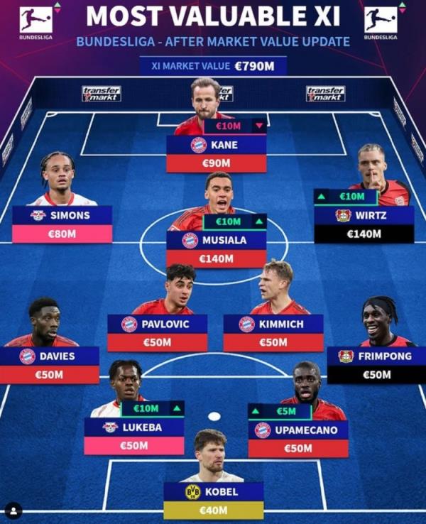 德轉(zhuǎn)列德甲最貴陣：穆西亞拉領(lǐng)銜拜仁6將，維爾茨、西蒙斯在列